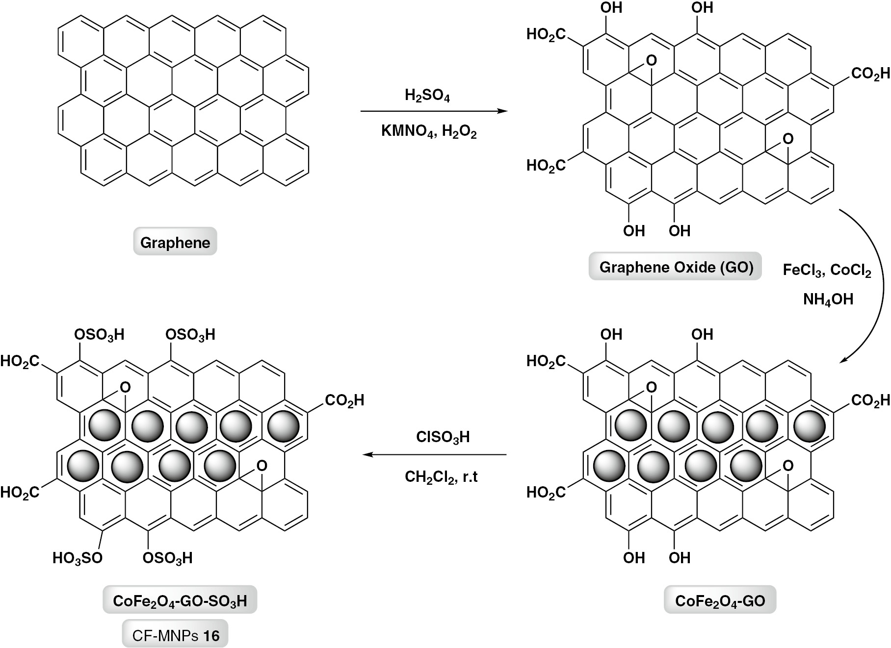 Scheme 19: Stepwise preparation of magnetically separable graphene oxide anchored sulfonic acid (CF-MNPs 16).
