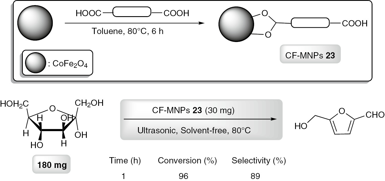 Scheme 29: Preparation and catalytic activity of CoFe2O4@carboxilic acid (CF-MNPs 23) in the synthesis of 5-hydroxymethylfurfural (HMF).