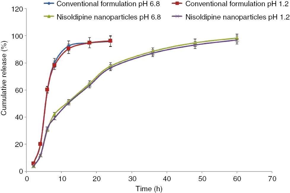 Figure 5: Percentage of cumulative release of nisoldipine from conventional and nanoparticles.