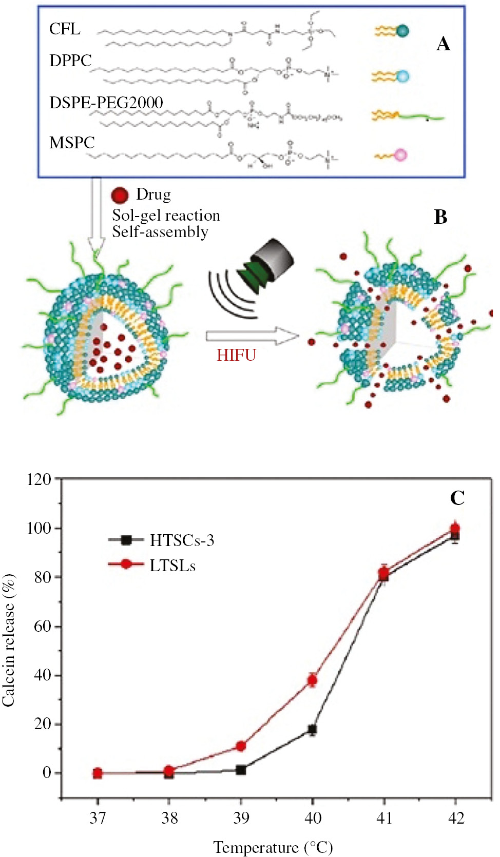 Figure 2: Ultrasound-sensitive drug-loaded liposomal cerasome.(A) Schematic of the formation of drug-loaded nanohybrid liposomal cerasome and its drug release on exposing the system to HIFU [66]. The release behavior of one of the synthesized HTSC formulations (HTSCs-3) compared to the component lipids of conventional low temperature-sensitive liposomes (LTSLs) is shown in (C). It was concluded that below 41°C, LTSLs released calcein (used as a model drug) more rapidly than HTSCs; however, above 41°C, LTSLs and HTSCs-3 exhibited similar release profiles. Accordingly, HTSCs-3 showed a more narrow temperature-responsive range, which was better for drug release in the hyperthermia range. This formulation overcame one of the disadvantages of temperature-sensitive liposomes, viz variable drug delivery efficiency due to heterogeneous heat distribution in the tumor tissue after mild hyperthermia (that occurs due to variations in tumor vascularity). (B) Release behavior of one of the HTSCs’ formulations compared to LTSLs. Reprinted with permission from Ref. [66], copyright 2015, American Chemical Society.