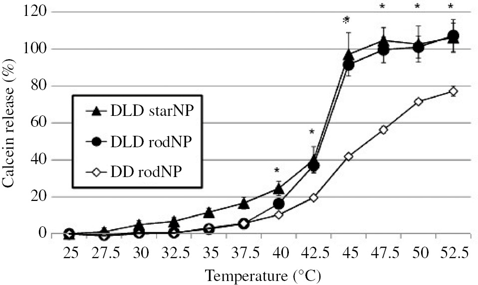Figure 6: Curves indicating calcein release profiles (DLD, 1,2-dipalmitoyl-sn-glycero-3-phosphocholine, 1-stearoyl-2-hydroxy-snglycero-3-phosphocholine,1,2-distearoyl-sn-glycero-3-phosphoethanolamine-N-[methoxy(polyethylene glycol) and DD, 1,2-distearoylsn-glycero-3-phosphocholine, 1,2-dipalmitoyl-sn-glycero-3-phosphocholine). Reprinted with permission from Ref. [97], copyright 2015, Elsevier.
