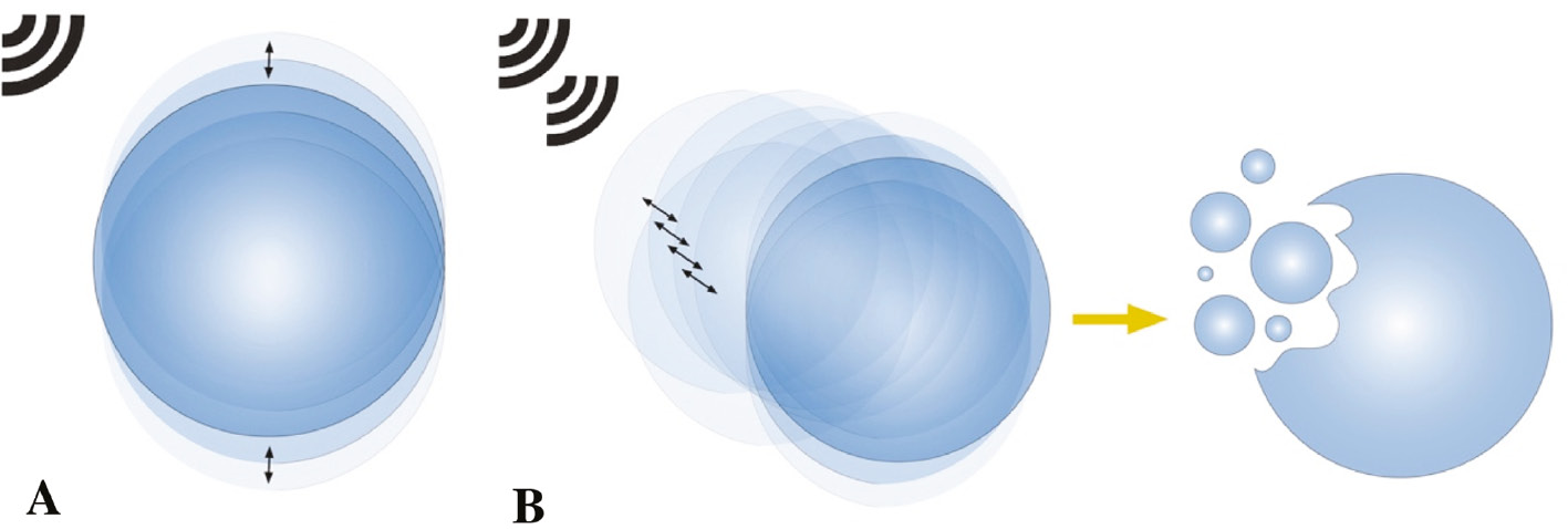 Figure 9: Stable and internal cavitation. (A) Stable cavitation: bubble oscillations due to low power US pulses, which are non-resonant. (B) Internal cavitation: high-power pulses will lead to amplified resonance and finally collapse of the bubble.