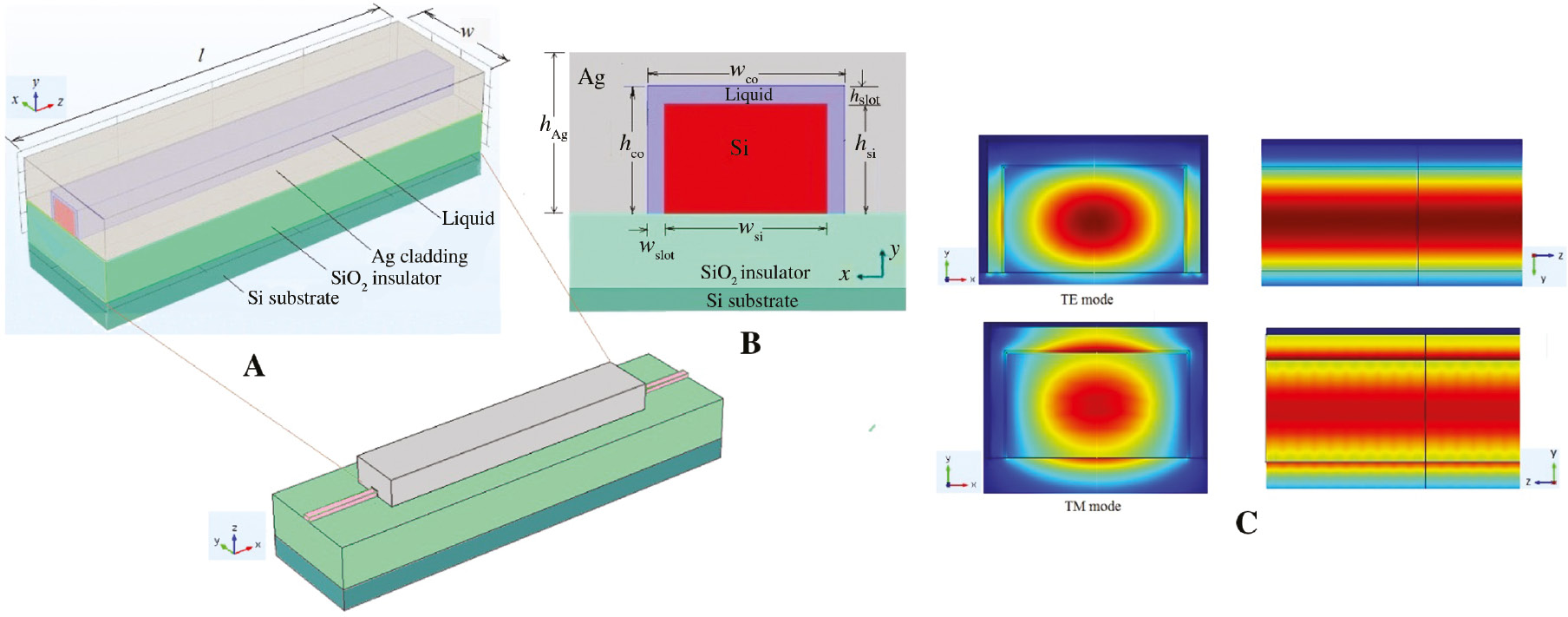 Figure 1: (A) Schematic of DPHP waveguide. (B) Cross-section view of the DPHP waveguide filled by test liquid. The values of the geometric parameters are wslot=40 nm, hslot=60 nm, wsi=550 nm, hsi=320 nm, hAg=3 μm, hsio2=3 μm, and l=25 μm. (C) Field profile of the DPHP waveguide.