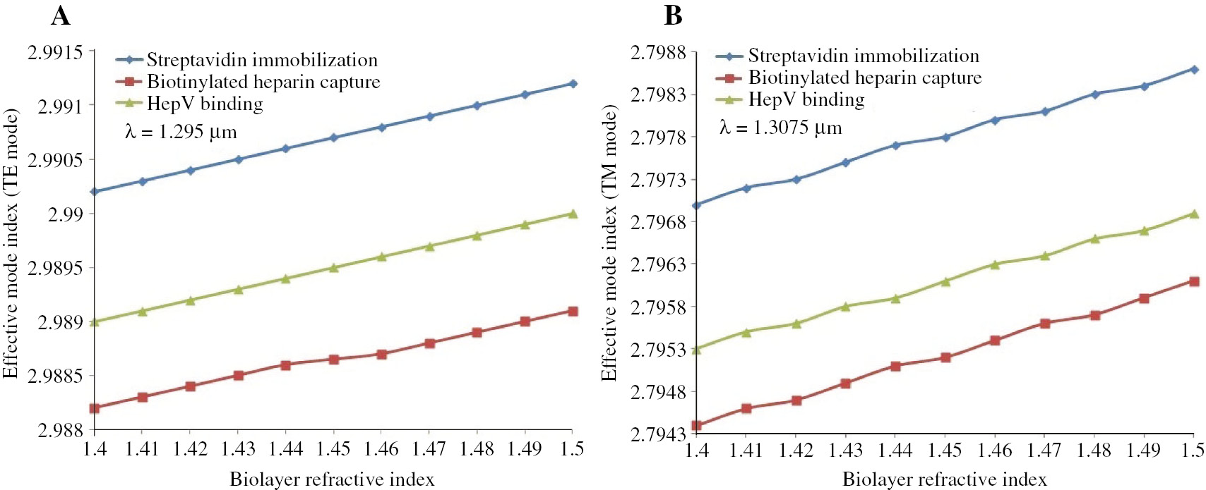 Figure 6: The variation of transmission caused by biolayer index changing (1.4≤nl≤1.41 with step 0.01) during molecular interaction. (A) λ=1.295 μm for the TE mode, (B) λ=1.3075 μm for the TM mode.