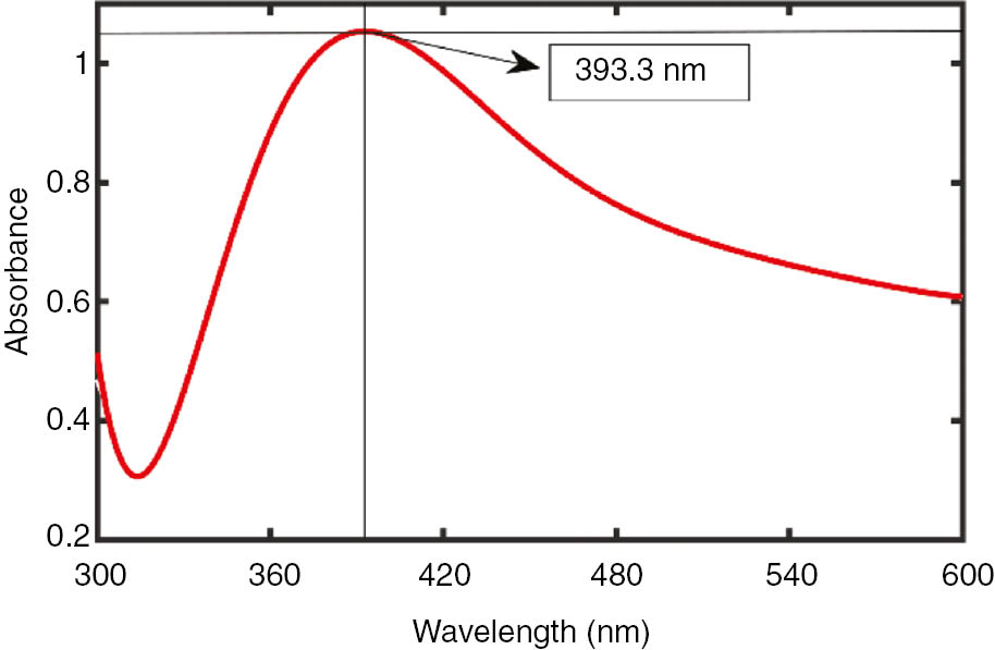 Figure 2: UV-Vis absorption spectrum of nano Ag with peak occurring at about 393 nm.