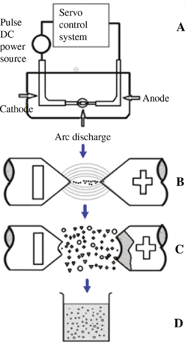 Figure 4: The system construction of SADM and process of producing nanoparticles. (A) SADM system configuration. (B) Ionization and cathode emit electrons. (C) Metal bursts out. (D) Metal particle suspended or precipitated in the dielectric liquid.
