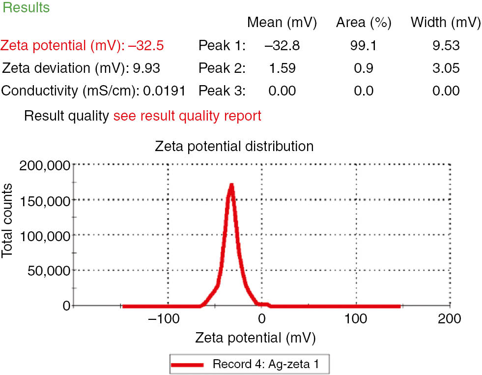 Figure 5: ζ potential.