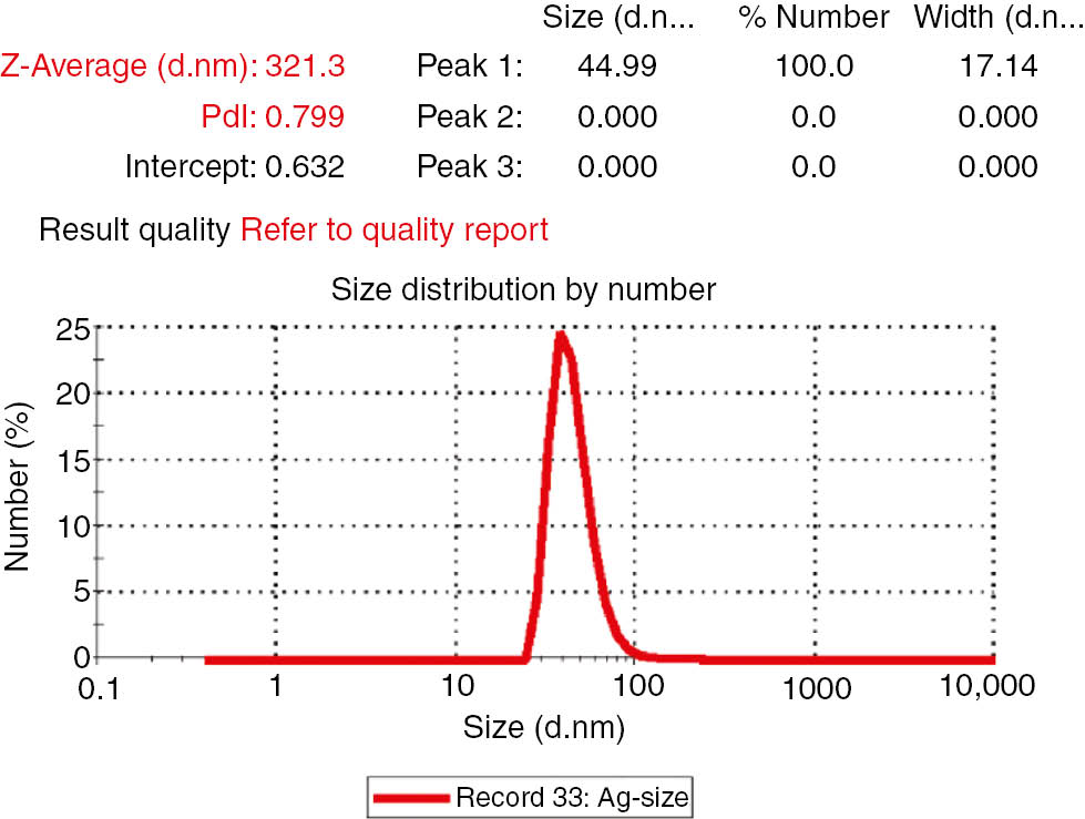 Figure 6: ζ potential – number particle size distribution.