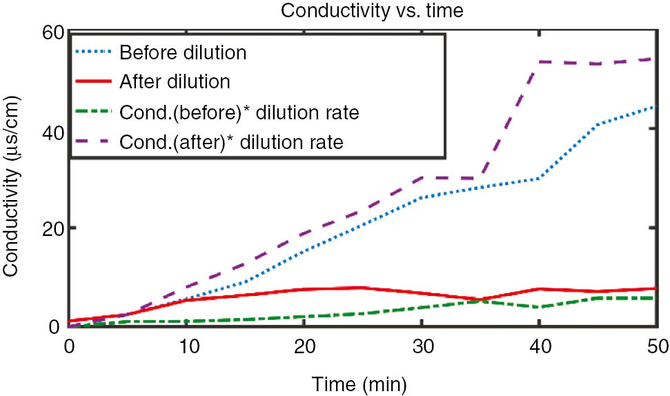 Figure 8: Comparison of electrical conductivity at different conditions.