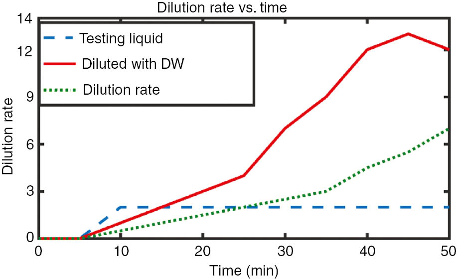 Figure 9: Testing the liquid dilution ratio.