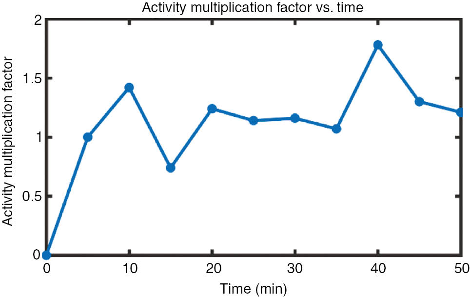 Figure 10: Activity multiplication factor.