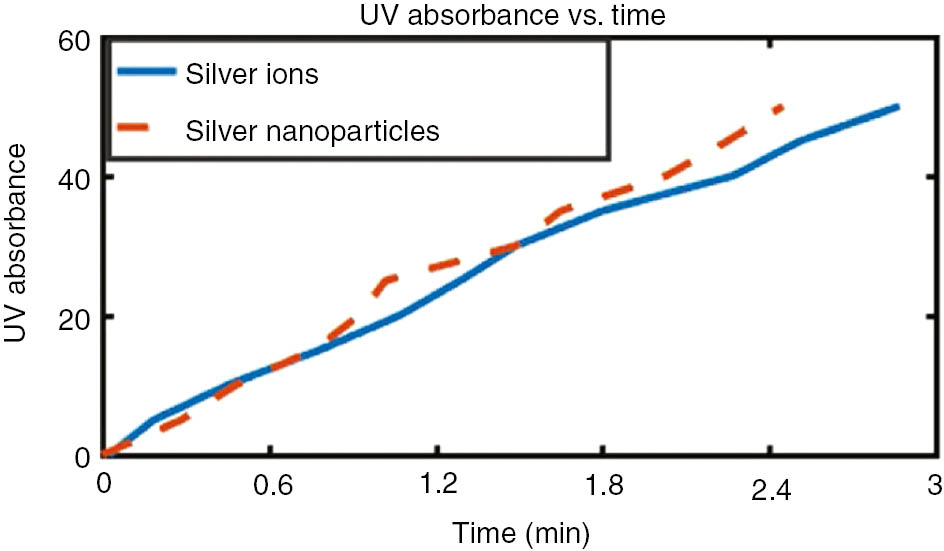 Figure 11: Ag+ and Ag nanoparticle UV-Vis spectroscopy.