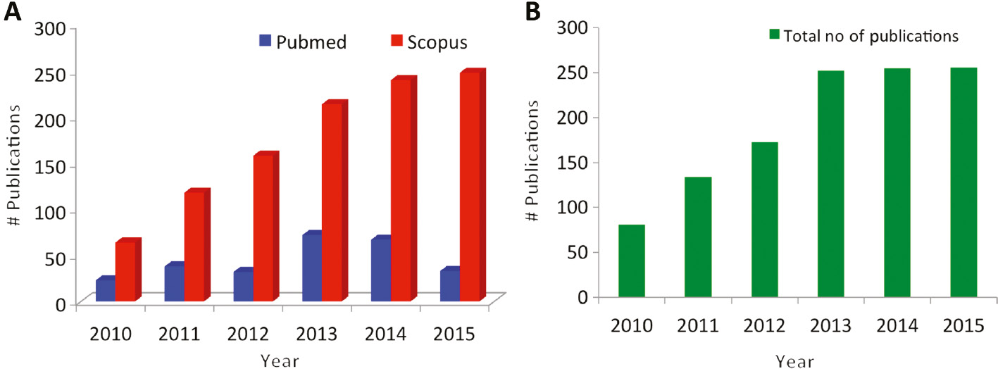 Figure 8: Publication trends. (A) Yearwise distribution of number of publications retrieved from Pubmed and Scopus. (B) Yearwise distribution of the total number of publications from Pubmed and Scopus.