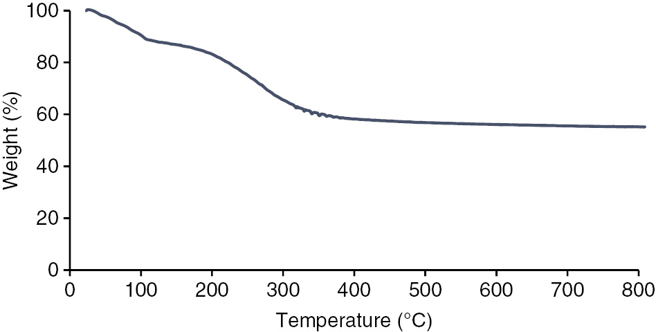 Figure 3: TGA of diatom-FeOx composite.