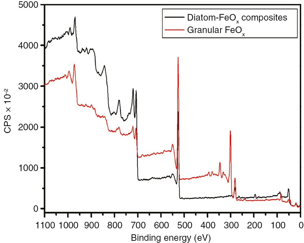 Figure 4: XPS spectra of diatom-FeOx composites and granular FeOx.