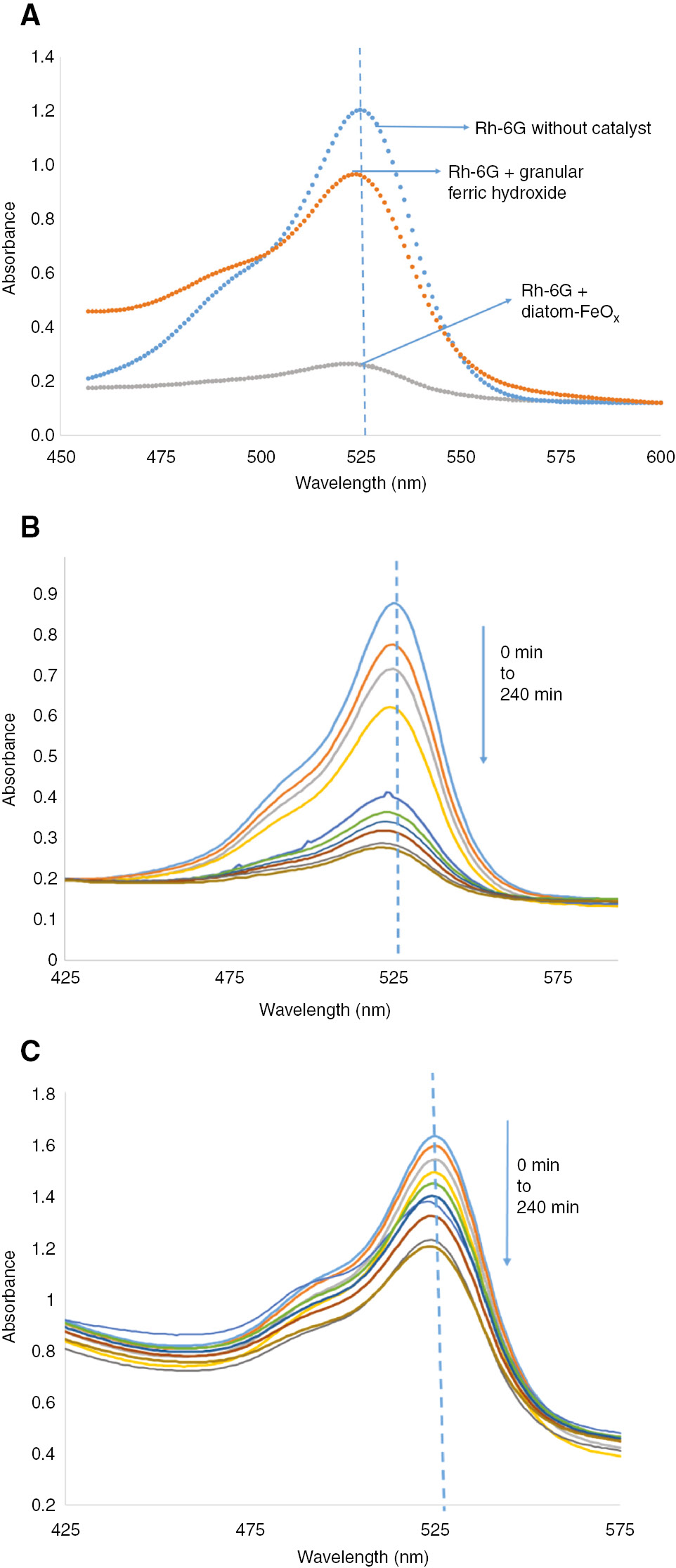 Figure 5: (A) Photodegradation of Rh-6G in aqueous solution using different catalysts. The irradiation time was 210 min for each. Kinetics of photocatalytic degradation of Rh-6G. (B) Diatom-FeOx composites and (C) granular FeOx. All experiments were carried out in 3 ml of 0.02 mm dye solution to which 10 mg of the catalyst was added.