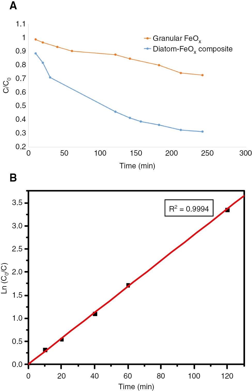 Figure 6: (A) Plot of C/C0 versus time. C0 is the initial concentration of the dye and C is the concentration of the dye at a given time t (3 ml of 0.02 mm dye solution and 10 mg of the catalyst loading). (B) Plot of Ln(C0/C) vs. time with best fit and R2 value proving that the reactions follow pseudo-first-order kinetics for diatom-FeOx composites.