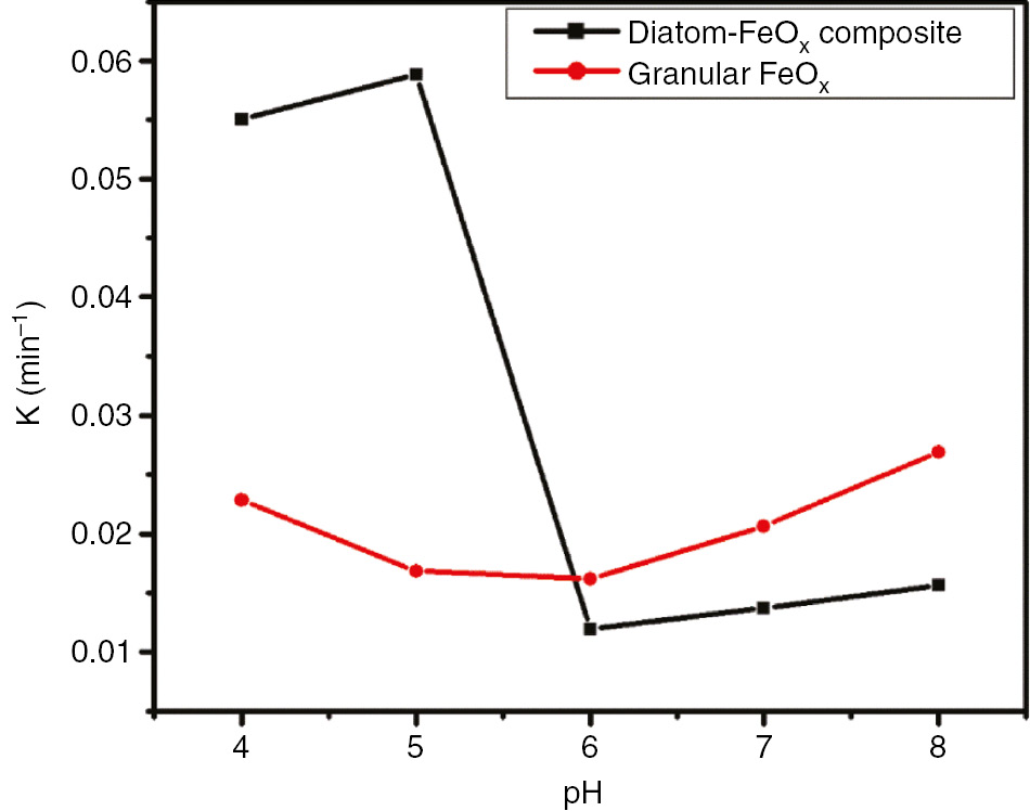 Figure 7: pH dependence of diatom-FeOx composite and granular FeOx in photocatalysis of Rh-6G (3 ml of 0.02 mm dye solution and 10 mg of the catalyst loading).