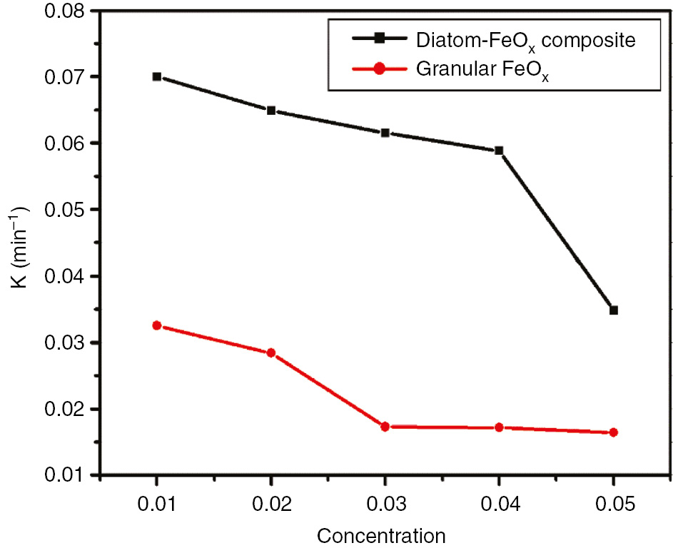 Figure 8: Concentration studies of diatom-FeOx composite and granular FeOx (3 ml of the dye solution and 10 mg of the catalyst loading at pH 5.0).
