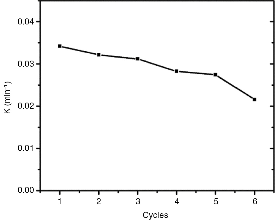 Figure 9: Recycling ability of the diatom-FeOx composites.