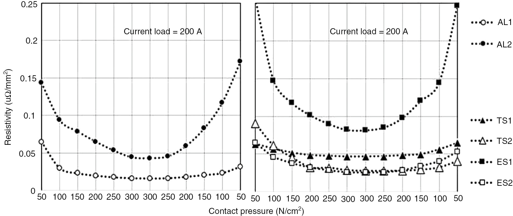 Figure 5: Paint SilverCon – current of 200 A (AL1: cleaned AL-AL and AL2-AL-AL after 7 days, TS1: thermal silver-plated Al interface, TS2: thermal silver-plated Al with petrolatum, ES1: electro silver-plated Al interface, ES2: electro silver-plated Al interface with petrolatum).