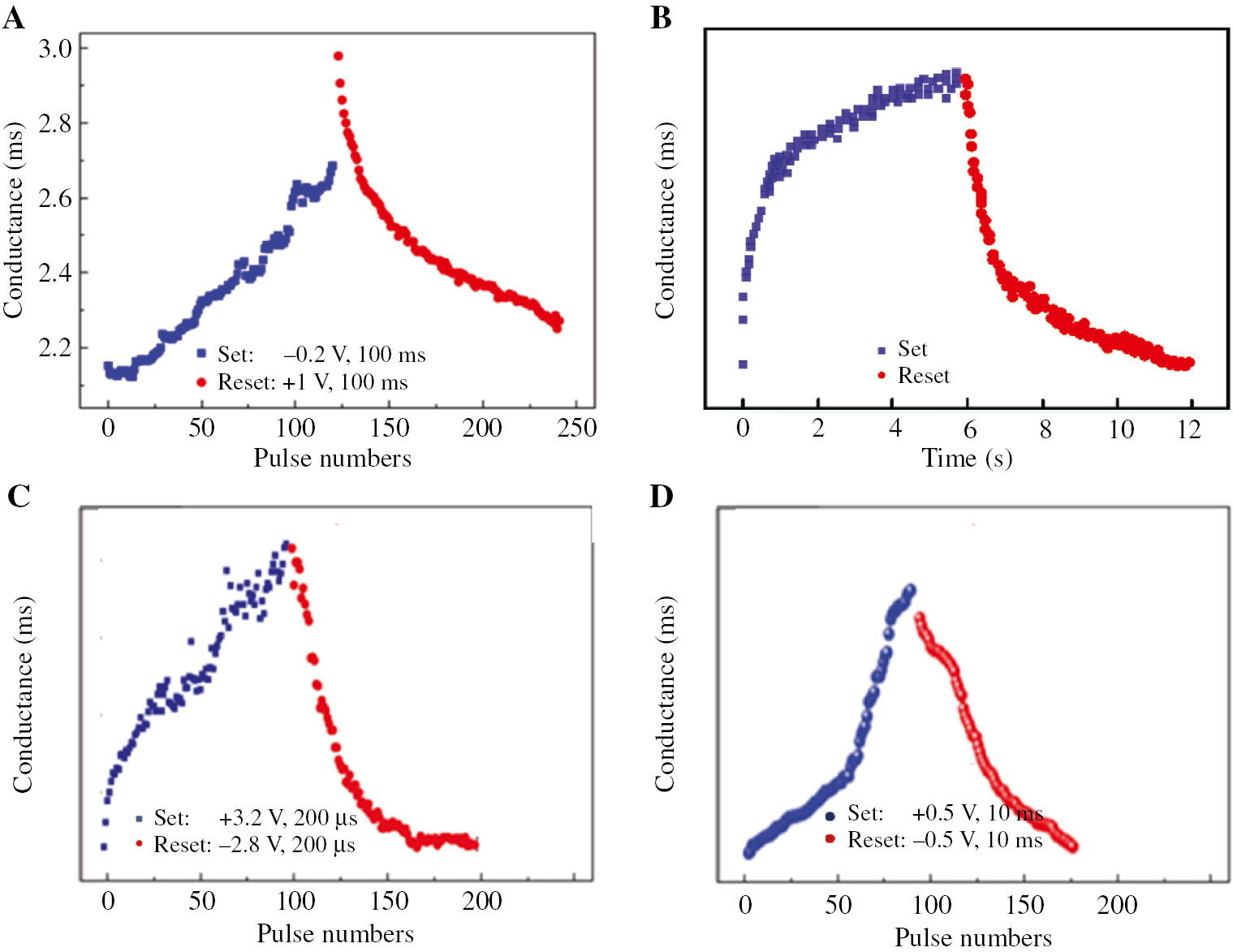 Figure 3: Non-linear conductance modulation curves. (A) Pt/HfOx/ZnOx/TiN memristor device. Adapted with permission from Ref. [68]. Copyright 2017 Nanoscale Research Letters. (B) TiN/TaOx/Pt memristor device. Adapted with permission from Ref. [69]. Copyright 2016 Nanoscale. (C) Pt/TiN/PCMO/Pt memristor device. Adapted with permission from Ref. [26]. Copyright 2010 Nano Letters. (D) Ta/ethyl viologen diperchlorate [EV(ClO4)2]/triphenylamine-based polyimide (TPA-PI)/Pt memristor device. Adapted with permission from Ref. [70]. Copyright 2016 Journal of Materials Chemistry C.