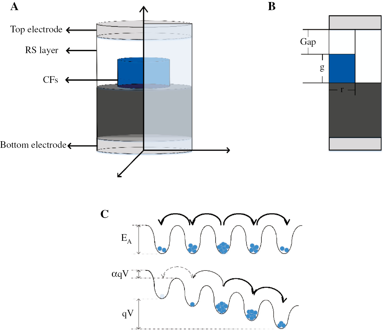 Figure 4: Model of memristor based on the FEM and the particle transition model. (A) 3D CF model of a memristor with a simple structure based on FEM. (B) 2D CF model of a memristor. (C) Particle transition model.