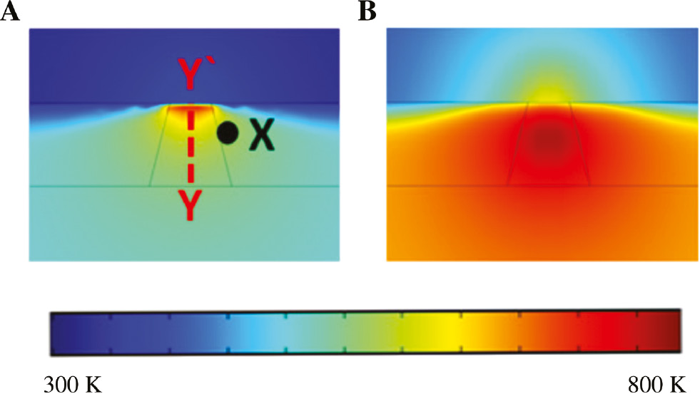 Figure 6: Simulated temperature distribution in the Pd/Ta2O(5−x)/TaOy/Pd device at different points. Reprinted with permission from Ref. [104]. Copyright 2015 Applied Physics Letters. (A) Point during the first stage. (B) Point during the first stage.