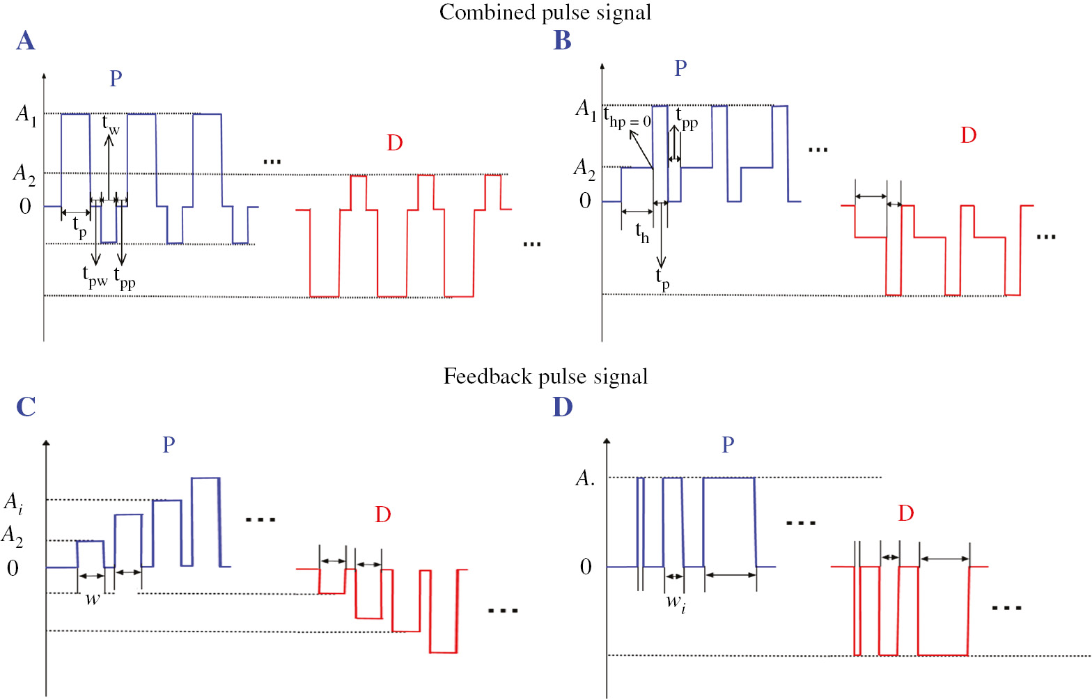 Figure 8: Abnormal pulse signal. (A) Combined pulse signal with the weak anti-pulse. (B) Combined pulse signal with the heating element. (C) Amplitude feedback pulse signal. (D) Width feedback pulse signal.
