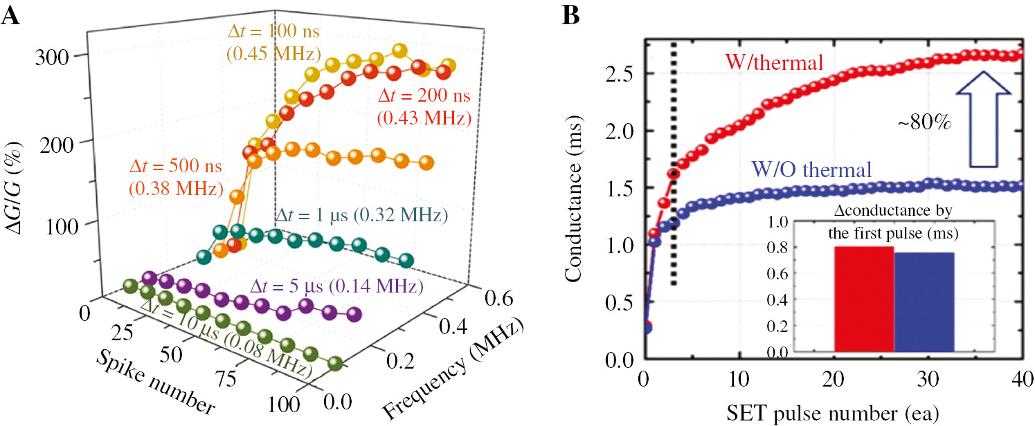 Figure 10: The response of the memristor to the pulse signal with different frequency characteristics. (A) Memristor conductance change as a function of the number and the frequency of the pulse. Adapted with permission from Ref. [98]. Copyright 2015 Nano letters. (B) Measured conductance modulation curves obtained by applying different pulse signals. Blue, the identical pulse; red, the pulse signal with the heating element. Inset shows the comparison of the difference between adjacent conductance when the device is programmed with the two kinds of programming schemes. Reprinted with permission from Ref. [104]. Copyright 2015 Applied Physics Letters.