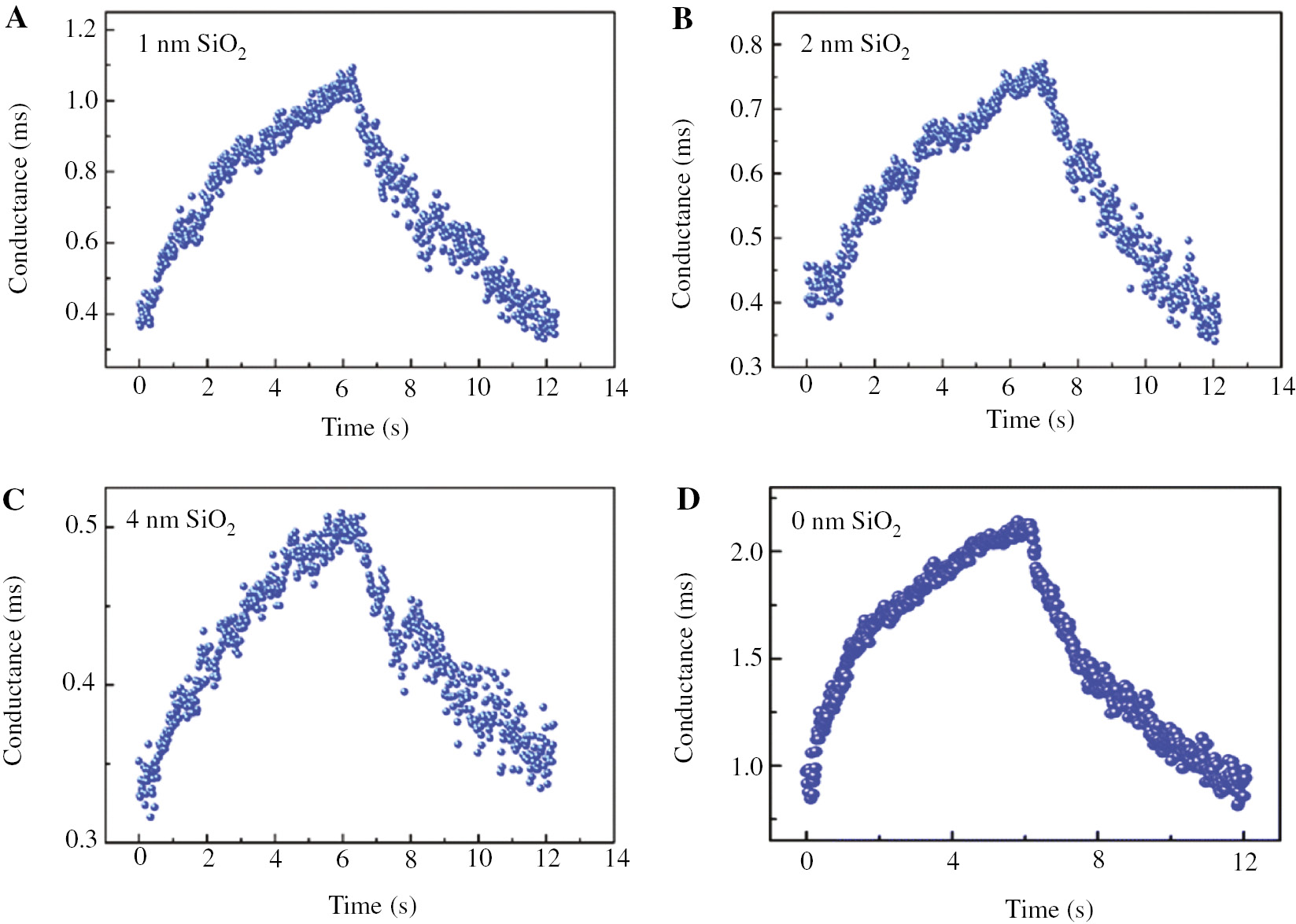 Figure 13: Conductance modulation curves obtained in memristive devices with SiO2 as the MLL with different thicknesses. Adapted with permission from Ref. [69]. Copyright 2016 Nanoscale. (A) TiN/1 nm-SiO2/TaOx/Pt memristor device. (B) TiN/2 nm-SiO2/TaOx/Pt memristor device. (C) TiN/4 nm-SiO2/TaOx/Pt memristor device. (D) TiN/TaOx/Pt memristor device, with no DLL.