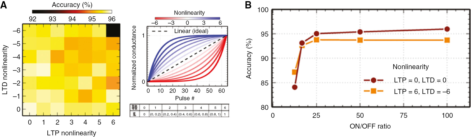Figure 15: Chain effects caused by optimization on NL. (A) Comparison of the learning accuracy with different LTP and LTD non-linearities. Right, different non-linearity of the LTP and LTD fit from 0 to 6 and the level table about NL. Adapted with permission from Ref. [139]. Copyright 2016 Springer. (B) Learning accuracy with different on/off ratios. Reprinted with permission from Ref. [139]. Copyright 2016 Springer.
