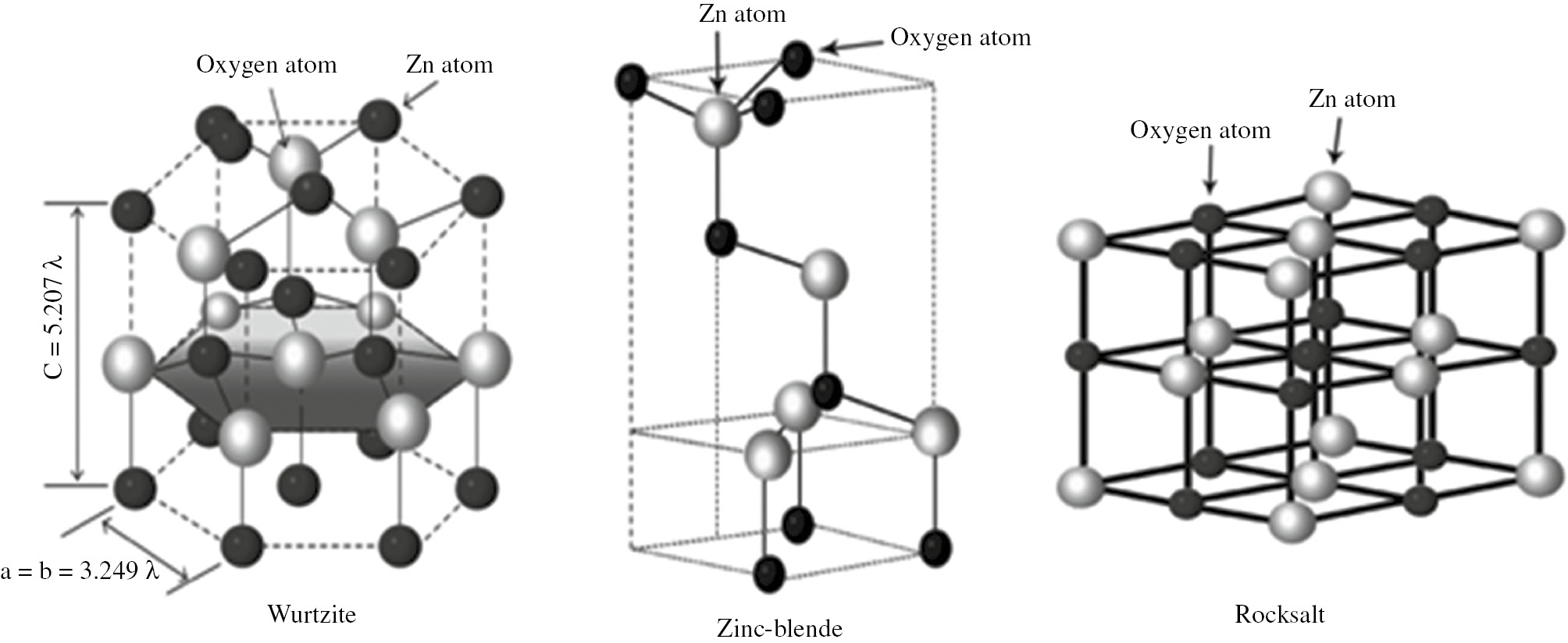 Figure 4: ZnO crystal structures of wurtzite (tetrahedral coordination of ZnO), zinc blende, and rock salt. Revised from Sirelkhatim et al. [4].