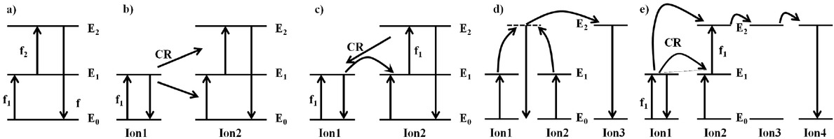Figure 1 a) A scheme of ESA. b) A scheme of ETU. c) A scheme of PA. d) A scheme of CET. e) A scheme of EMU