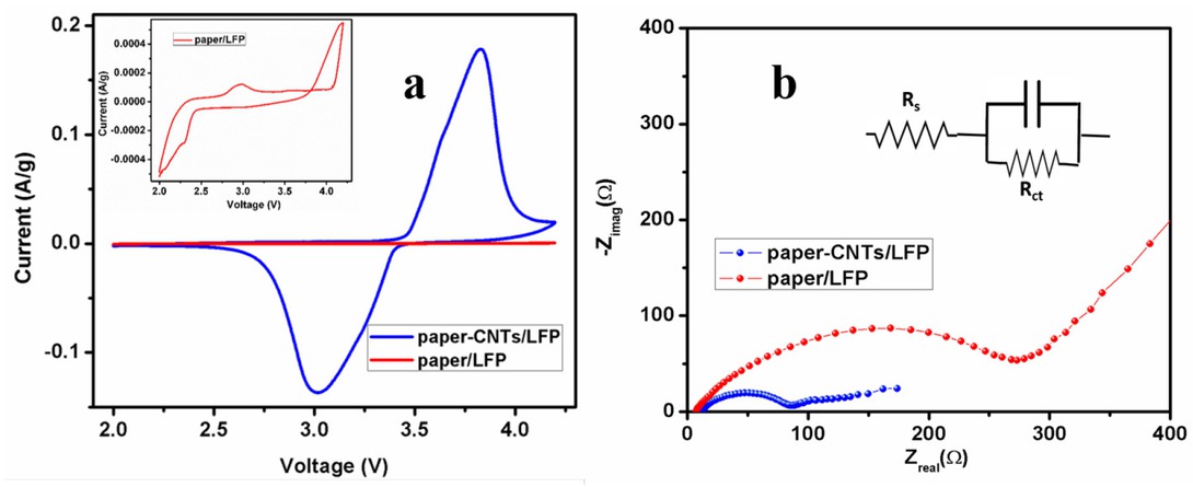 Figure 2 (a) Cyclic voltammograms (0.1 mV s−1) and (b) Nyquist plots for LiFePO4 electrodes (with paper and paper-CNTs current collectors). The inset in Figure 2b shows the Randles circuit for single time-constant behavior observed in the Nyquist plot.