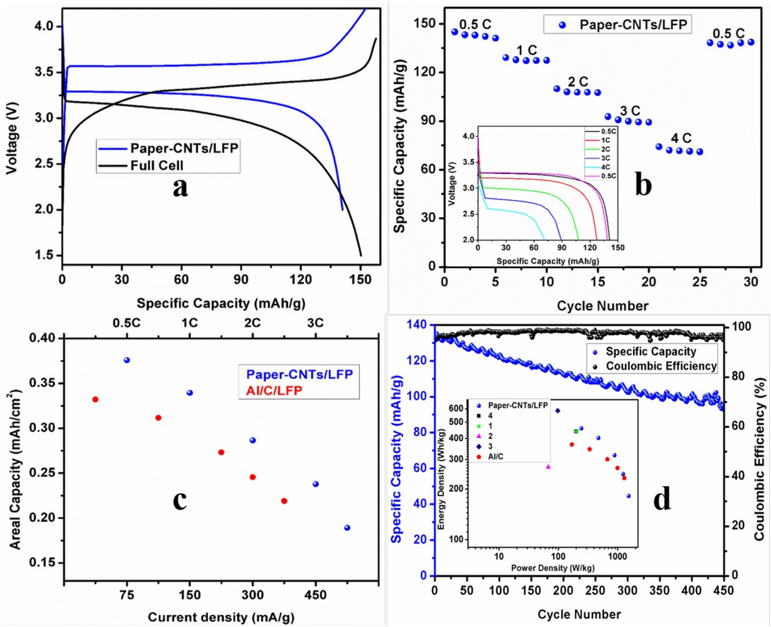 Figure 3 (a) Gravimetric charge-discharge curves, (b) C-rate cycling, (c) Areal capacities, and (d) Cycling performance of paper-CNTs/LiFePO4 electrode. Inset in panel (b) depicts the representative galvanostatic discharge curves for the 5th cycle of each C-rate series. Inset in panel (d) is the Ragone plot and the numbers in the legend in the inset of Figure 3d denote references for other works that used paper-based electrodes.