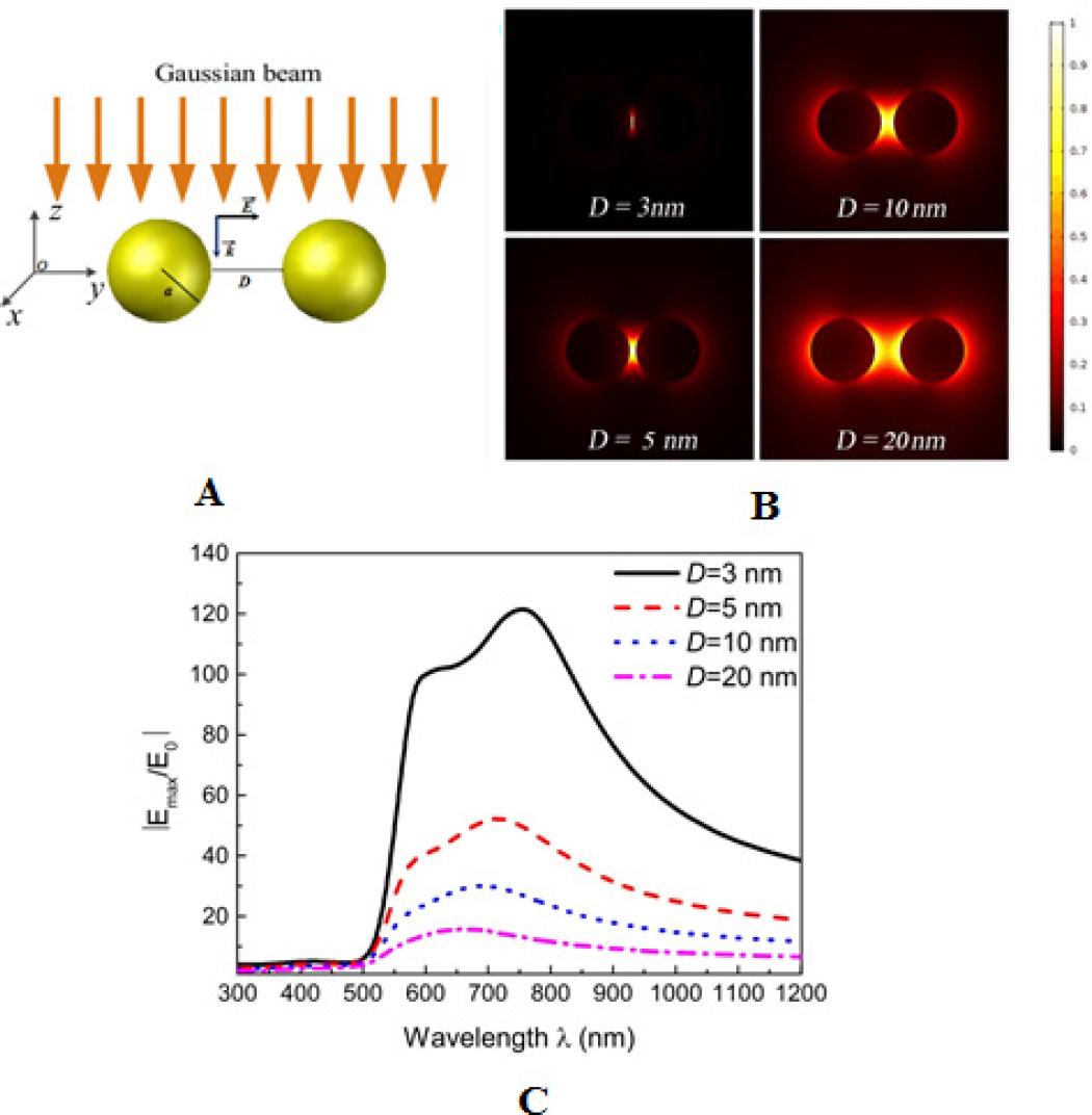 Figure 1 (A) Schematic diagram for the Gaussian beam incident on Au nanosphere dimer in the rectangular coordinate system; (B) The electric field distribution (|E| ) around Au nanosphere dimer excited by incident Gaussian beam at λ0 = 633nm; (C) The curve of |Emax/E0|with the working wavelength (|Emax| is the maximum electric field on the straight line connecting the centers of the spheres, |E0|=1V/m is the amplitude of the incident Gaussian beam)