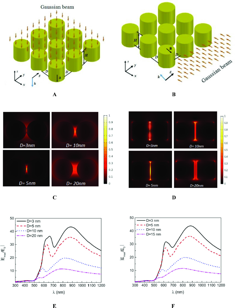Figure 2 (A) Schematic diagram for the Gaussian beam incident on Au nanorod arrays from the longitudinal direction; (B) Schematic diagram for the Gaussian beam incident on Au nanorod arrays from the side direction; (C) Electric field distribution (|E|) around the Au nanorod dimer on the x-y section with the Gaussian beam longitudinal incident (λ0 = 633nm); (D) Electric field distribution (|E| ) around Au nanorod dimer on y-z section with the Gaussian beam side incident (λ0 = 633nm); (E) The curve of |Emax/E0| with the working wavelength for longitudinal incidence; (F) The curve of |Emax/E0 | with the working wavelength for side incidence; (|Emax| is the maximum electric field on the plane formed by the long axis of two nanorods, |E0| =1V/m is the amplitude of the incident Gaussian beam)
