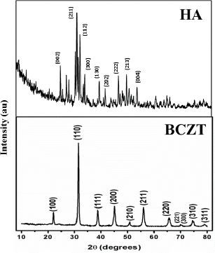 Figure 3 X-ray powder diffraction pattern of HA and BCZT (Ba0.85Ca0.15Zr0.1Ti0.9O3)