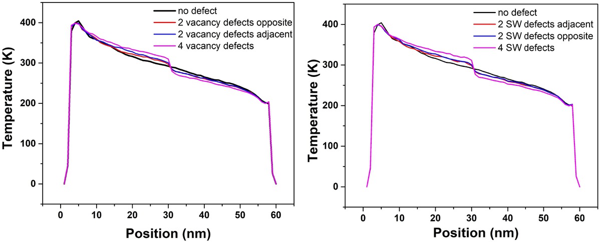Figure 2 The average temperature of the inner tube varying with the position of the mass center