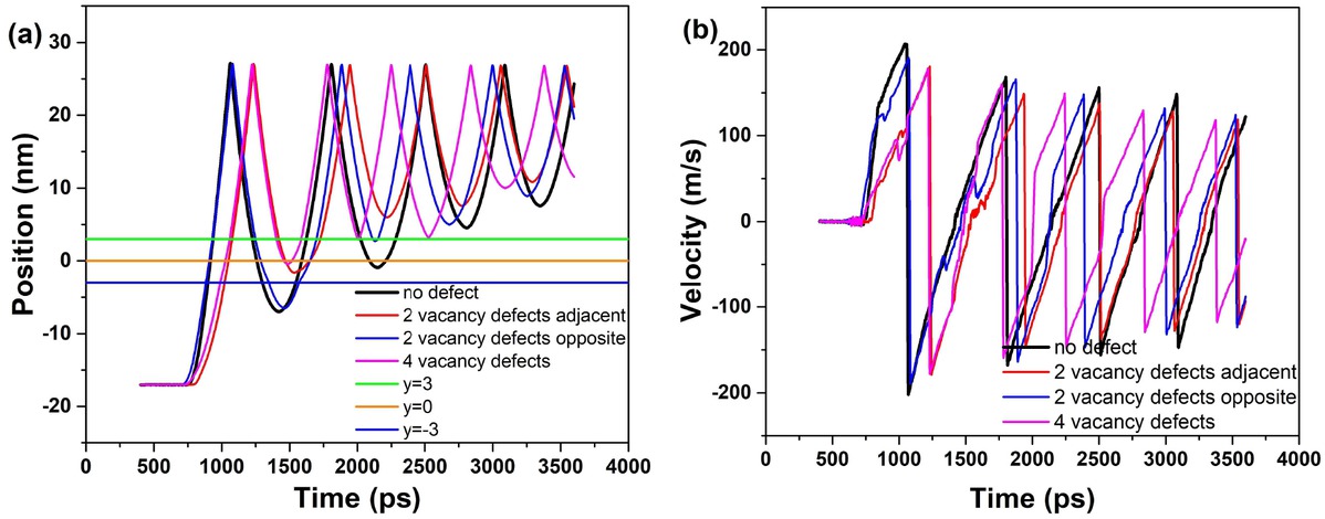 Figure 5 Variation of the movement behaviors with time for the system containing no defect, 2 vacancy defects adjacent, 2 vacancy defects opposite,4 vacancy defects in the inner nanotube: (a) The position with time. (b) The velocity with time