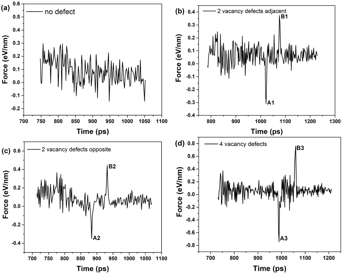 Figure 6 Comparison of the external force acting on the outer tube during the first period of movement for the double-walled system containing no defect, 2 vacancy defects adjacent, 2 vacancy defects opposite,4 vacancy defects in the inner nanotube. The direction of the external force points to the positive direction of the coordinate