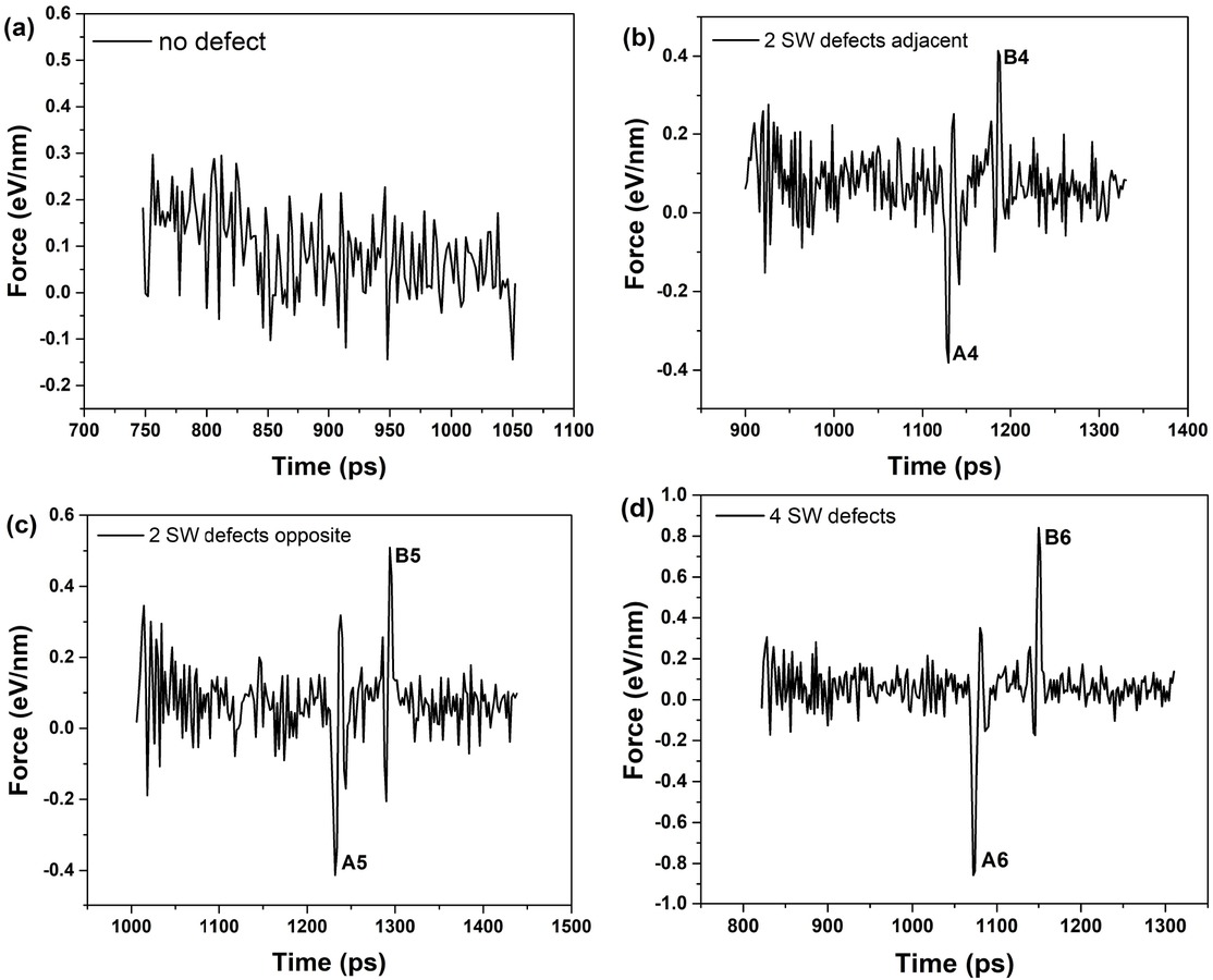 Figure 9 Comparison of the external force acting on the outer tube during the first period of movement for the double-walled system containing no defect, 2 SW defects adjacent, 2 SW defects opposite,4 SW defects in the inner nanotube. The direction of the external force points to the positive direction of the coordinate