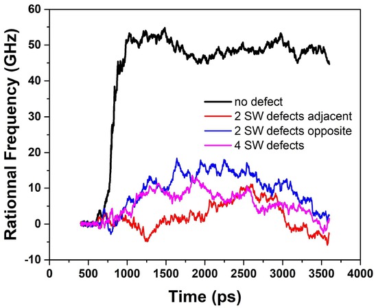 Figure 10 (a) Rotational frequencies of outer tube for the double-walled system containing no defect, 2 SW defects adjacent, 2 SW defects opposite, 4 SW defects in the inner nanotube