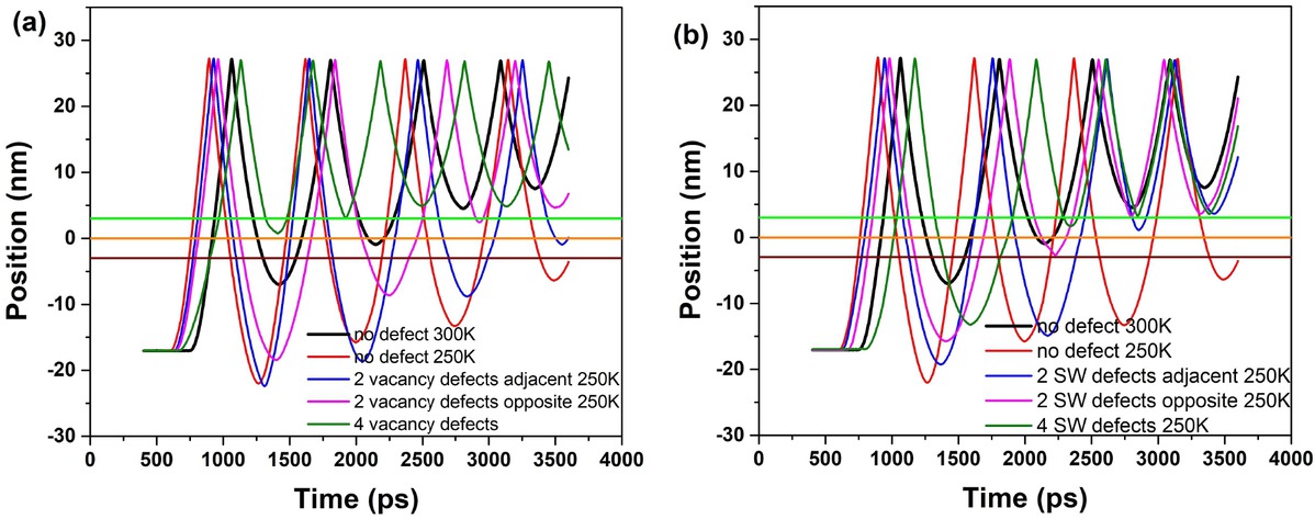 Figure 11 Variation of the movement behaviors with time for the system in 250K and 300K: (a) The system containing no defect, 2 vacancy defects adjacent, 2 vacancy defects opposite, 4 SW defects in the inner nanotube, (b) The system containing no defect, 2 SW defects adjacent, 2 SW defects opposite, 4 SW defects in the inner nanotube