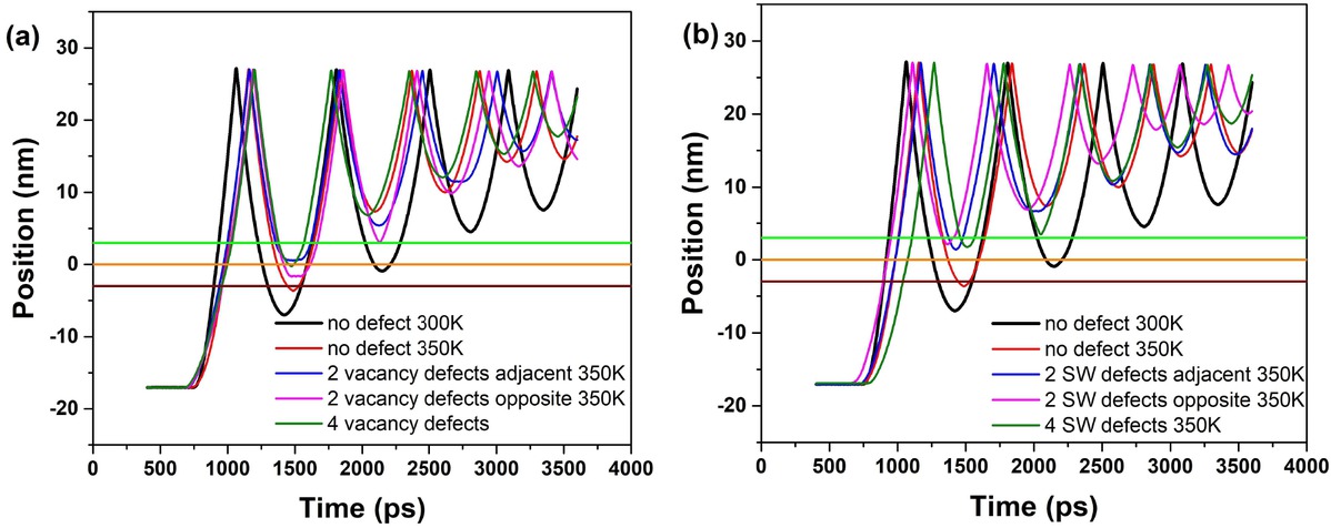 Figure 12 Variation of the movement behaviors with time for the system in 350K and 300K: (a) The system containing no defect, 2 vacancy defects adjacent, 2 vacancy defects opposite, 4 SW defects in the inner nanotube, (b) The system containing no defect, 2 SW defects adjacent, 2 SW defects opposite, 4 SW defects in the inner nanotube