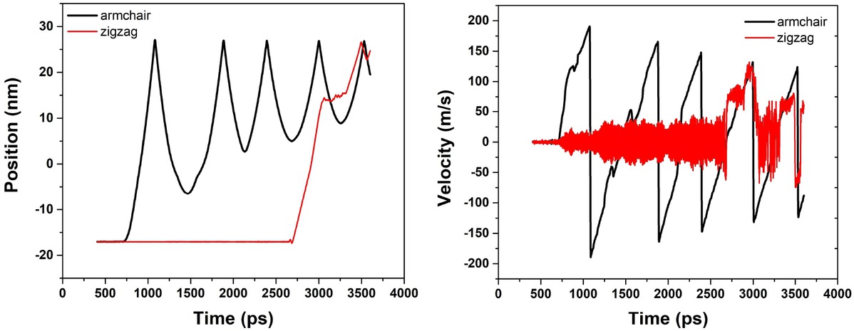Figure 13 Variation of the movement behaviors with time for the system of armchair chirality and zigzag chirality containing 2 vacancy defects: (a) The position with time. (b) The velocity with time