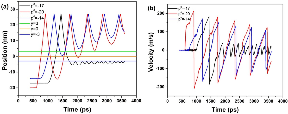 Figure 14 Variation of the movement behaviors with time for the initial position of the outer tube in system is p0 = −20nm, p0 = −14nm and p0 = −17nm respectively: (a) The position with time. (b) The velocity with time
