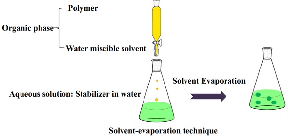 Figure 1 Schematic representation of the solvent-evaporation technique for the production of nanoparticles