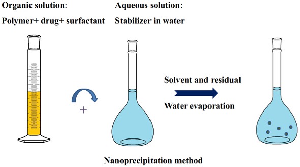 Figure 3 Schematic representation of the nanoprecipitation method for the preparation of nanoparticles